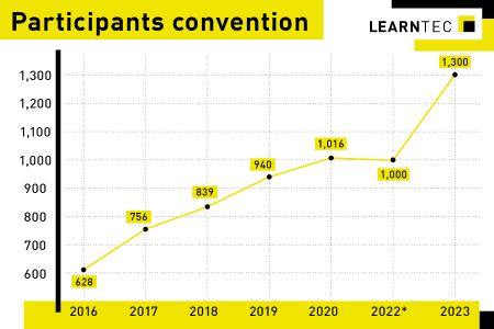Process of the LEARNTEC convention participants since 2016