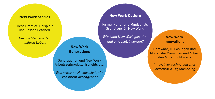 Thematic areas Thematic areas at New Work Evolution 2023